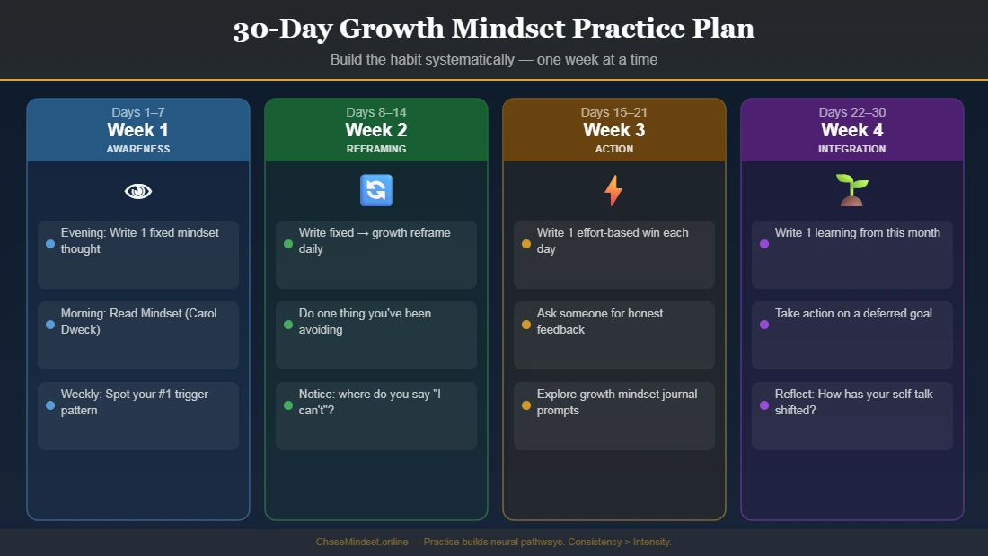30-day growth mindset practice plan infographic with week by week habits for awareness reframing action and integration