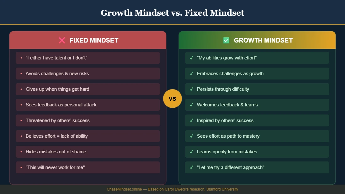 Growth mindset vs fixed mindset comparison infographic showing key differences in thinking, behaviour and outcomes — ChaseMindset