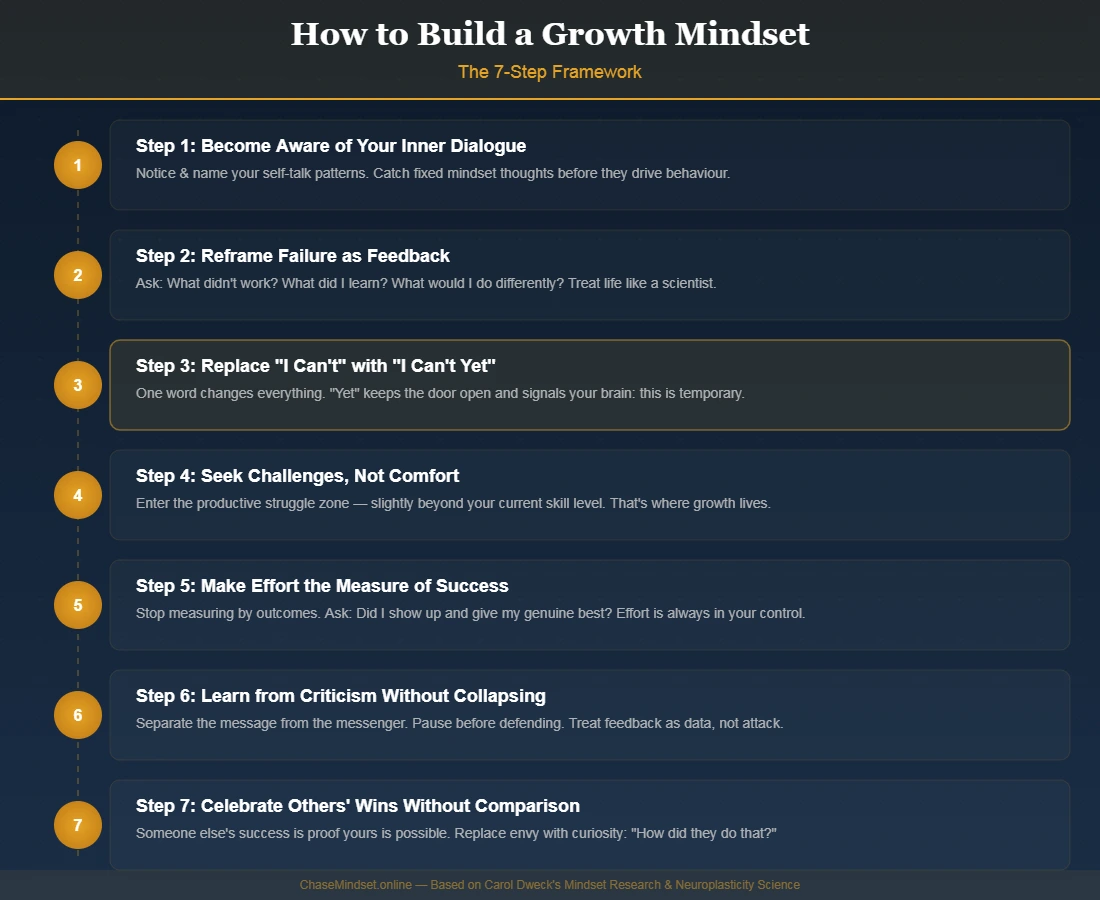 How to build a growth mindset 7-step framework infographic based on Carol Dweck neuroplasticity research