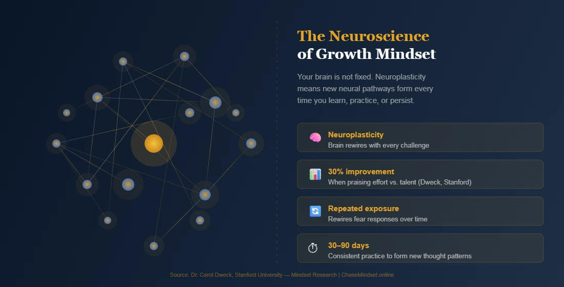 Neuroplasticity and growth mindset brain science infographic showing neural rewiring